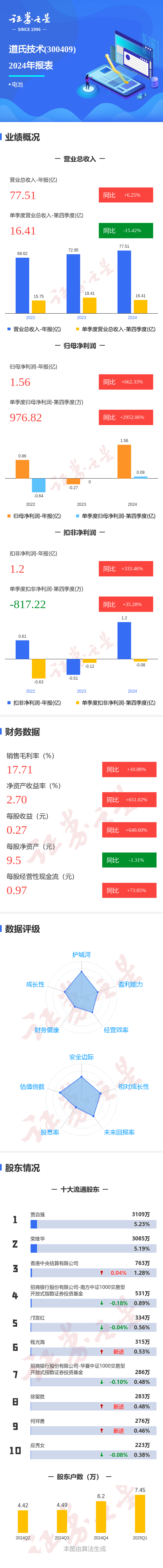 证券炒股配资网 图解道氏技术年报: 第四季度单季净利润同比增2952.07%