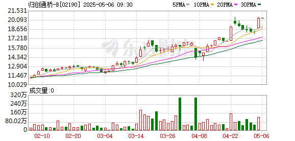 配资炒股入门 归创通桥-B：2024年盈利1亿元 拟每股派息0.1元