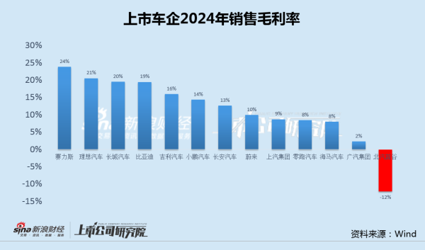 网上炒股配资公司 车企年报|北汽蓝谷销售毛利率仍未转正 蔚来净利率低至-34%