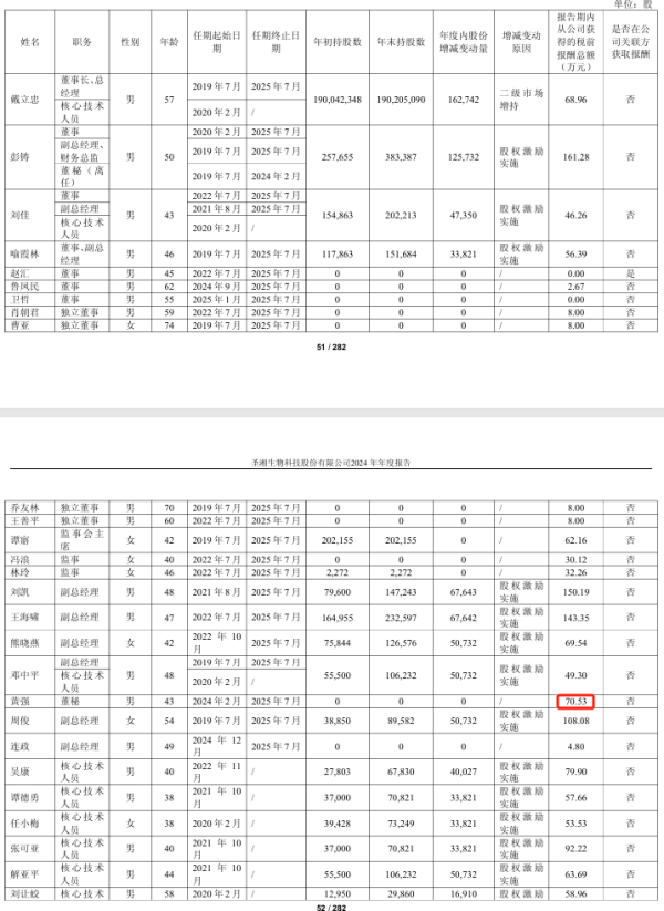 按天十倍配资平台 圣湘生物2024年净利2.76亿减少24%：董秘黄强薪酬71万2024年2月上任