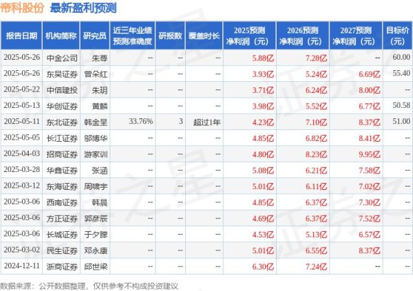 手机炒股配资软件 天风证券：首次覆盖帝科股份给予买入评级，目标价54.31元
