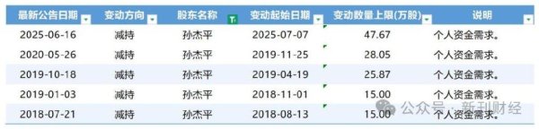 股票配资官方我 港股上市未满月，恒瑞医药副总孙杰平因资金需求再度减持